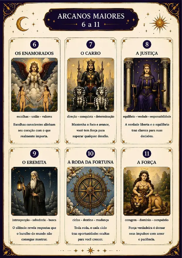 Painel Resumo dos Arcanos — página real do material